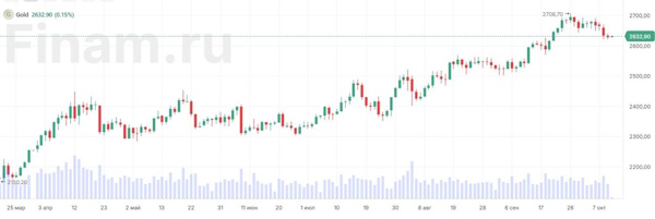 Brent не торопится покидать зону $75-80